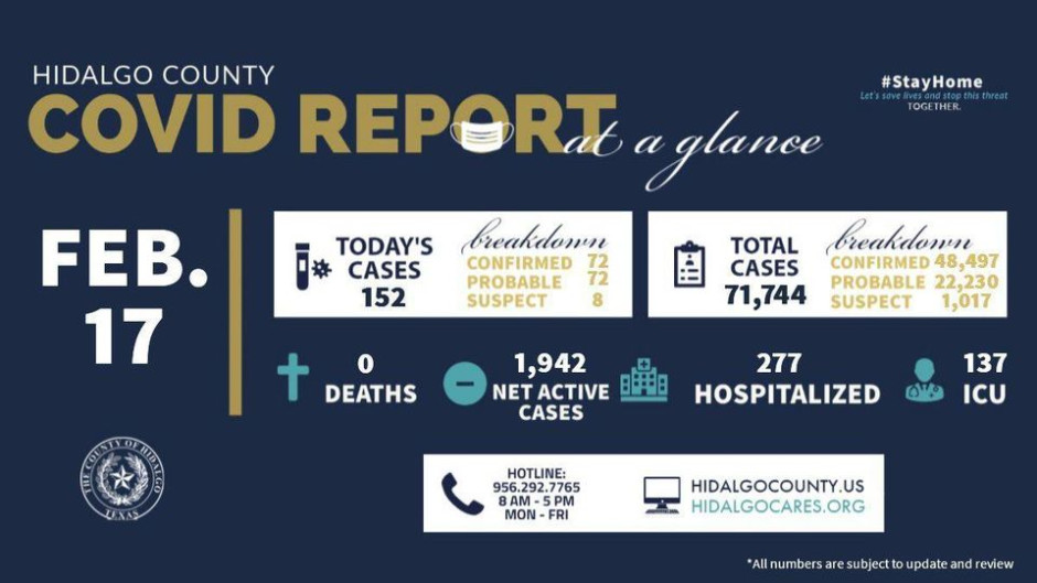 Condado de Hidalgo registra 152 nuevos casos de COVID-19 