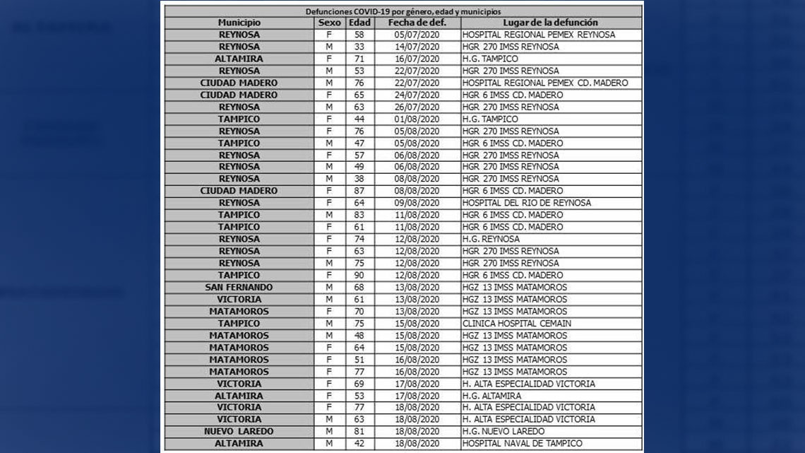 Tamaulipas confirma 301 nuevos casos de COVID-19 y pide extremar medidas de protección sanitaria