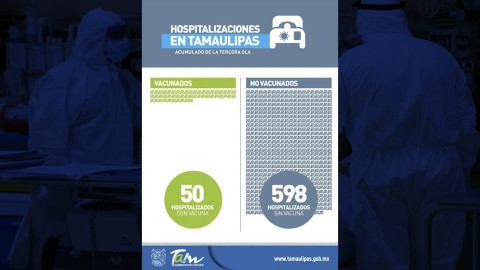 Tamaulipas con ocupación hospitalaria al 51% por COVID-19 