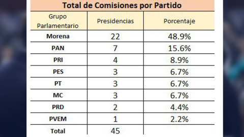 Otorgan comisiones en la cámara de diputados