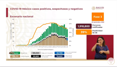 México suma 733 mil casos de COVID-19 
