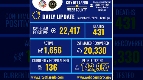 Registra Laredo, Texas 569 casos de COVID-19 en las últimas 24 horas 