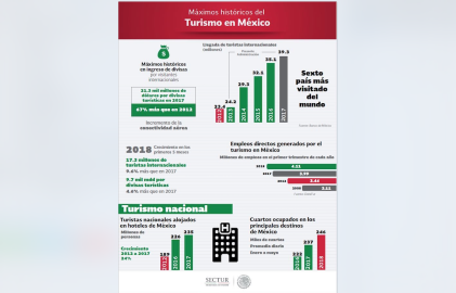 México mantiene récord en afluencia de turistas extranjeros