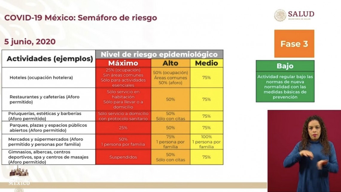 México suma 110,026 casos de coronavirus