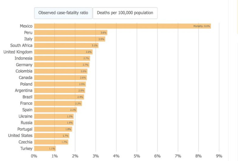 México, el país con la tasa de mortalidad por COVID-19 más alta del mundo: Universidad Johns Hopkins 
