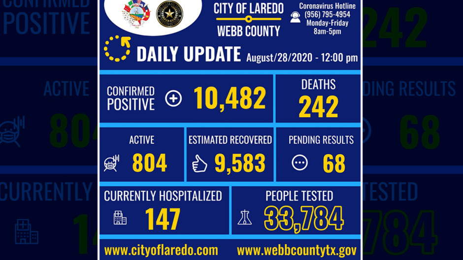 Confirman 48 nuevos casos de COVID-19 en Laredo, TX