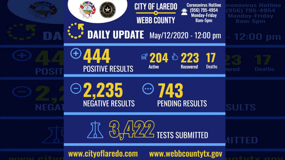 Suman 444 casos positivos y 17 muertes por covid-19 en Laredo, TX