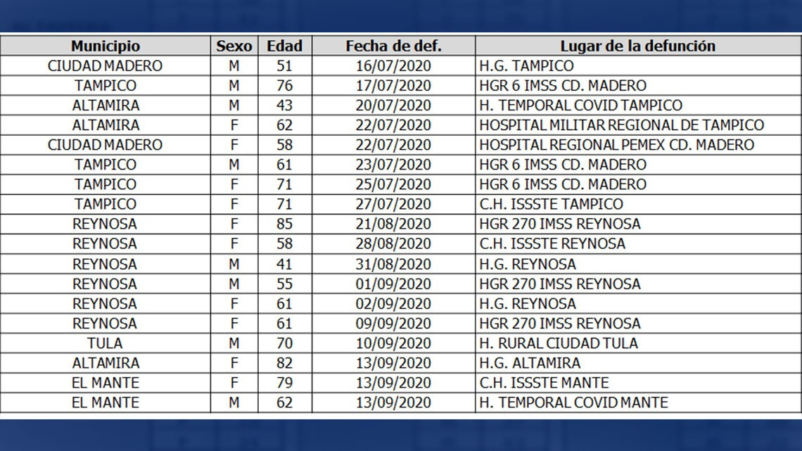 COVID-19, confirma SST 114 nuevos casos "eviten salidas innecesarias", insiste