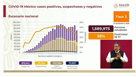 México suma 700 mil 580 nuevos casos de COVID-19 y 73 mil 917 decesos