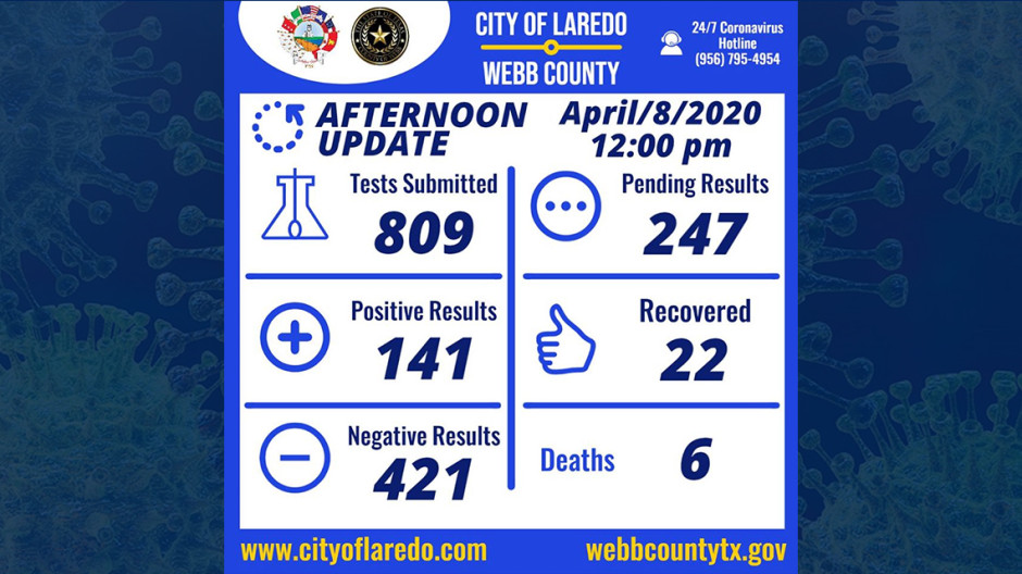Los casos de coronavirus en Laredo, TX se elevan a 141