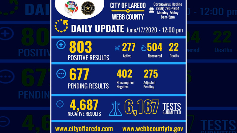 Aumentan a 22 las muertes y 803 contagiados por coronavirus en Laredo, TX