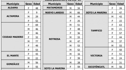 Insiste Salud en extremar medidas preventivas tras confirmar 47 casos de COVID-19