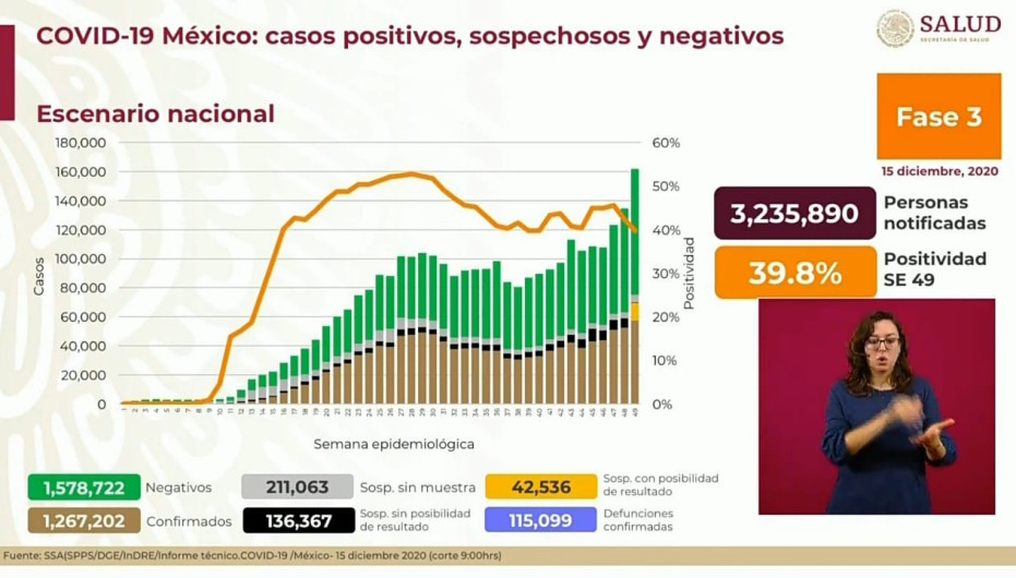 Suma México 1 Millón 267 mil 202 casos de COVID-19