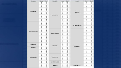 Suma Tamaulipas 140 nuevos casos positivos de COVID-19