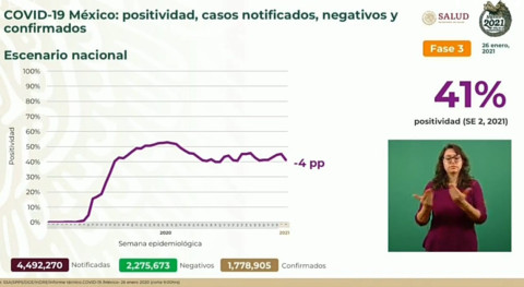Suma México 1 Millón 778 mil 905 casos de COVID-19