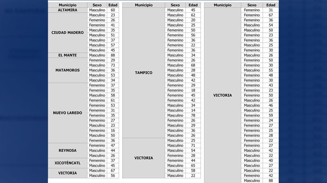 Tamaulipas suma 103 casos de COVID-19 