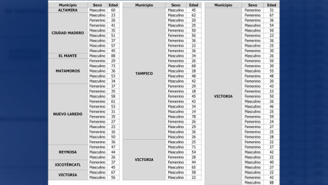 Tamaulipas suma 103 casos de COVID-19 