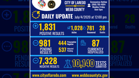 Laredo, TX reporta 58 nuevos casos de Covid-19 