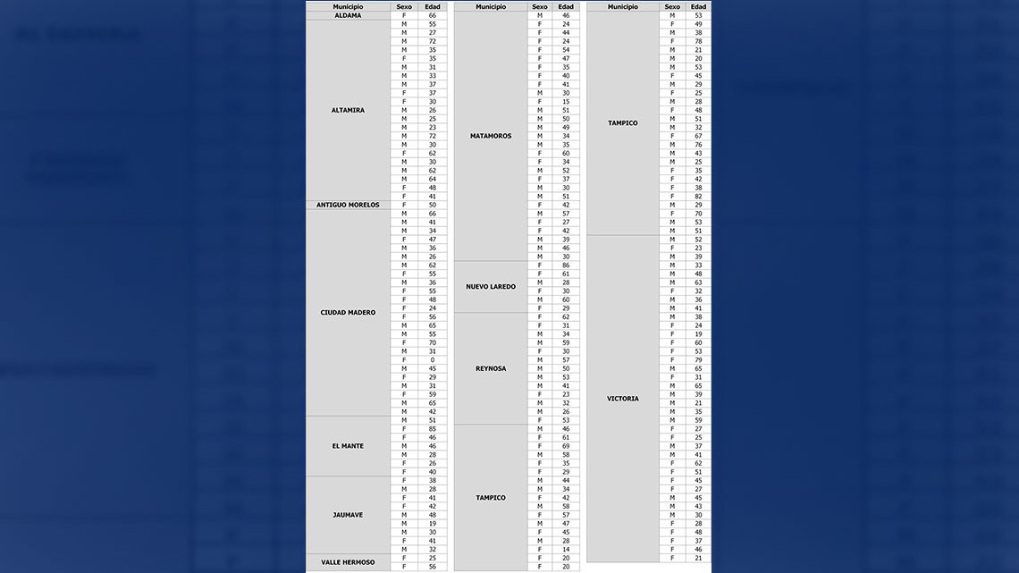 Tamaulipas asciende a 26,823 casos confirmados y 2,035 decesos por COVID-19