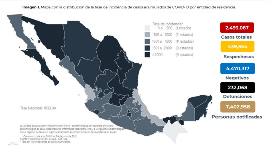 Suma México 2 Millones 493 mil 087 casos de COVID-19