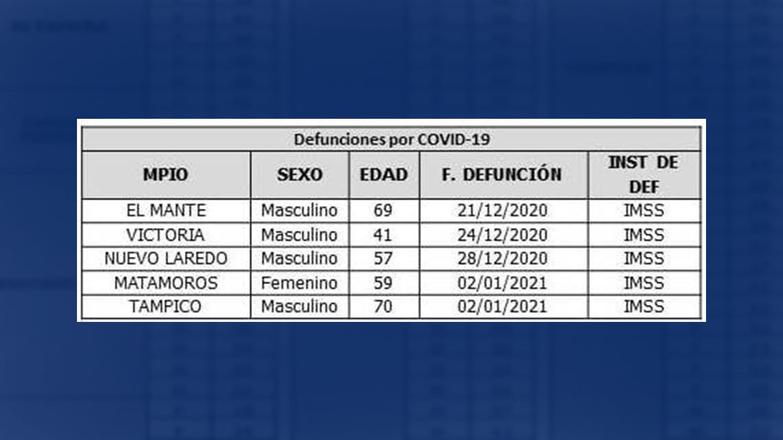 Tamaulipas suma 138 nuevos casos y 5 decesos por COVID-19