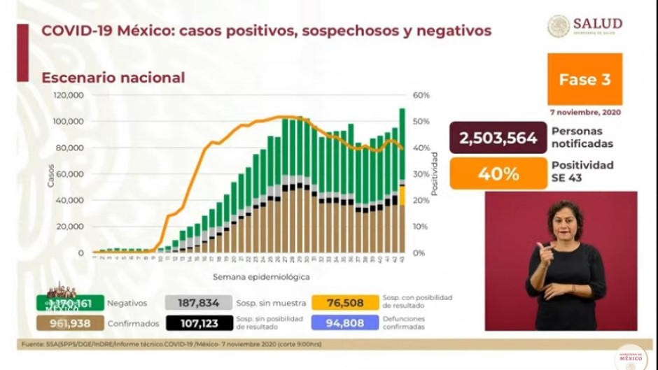 México supera 960 mil contagios de COVID-19 