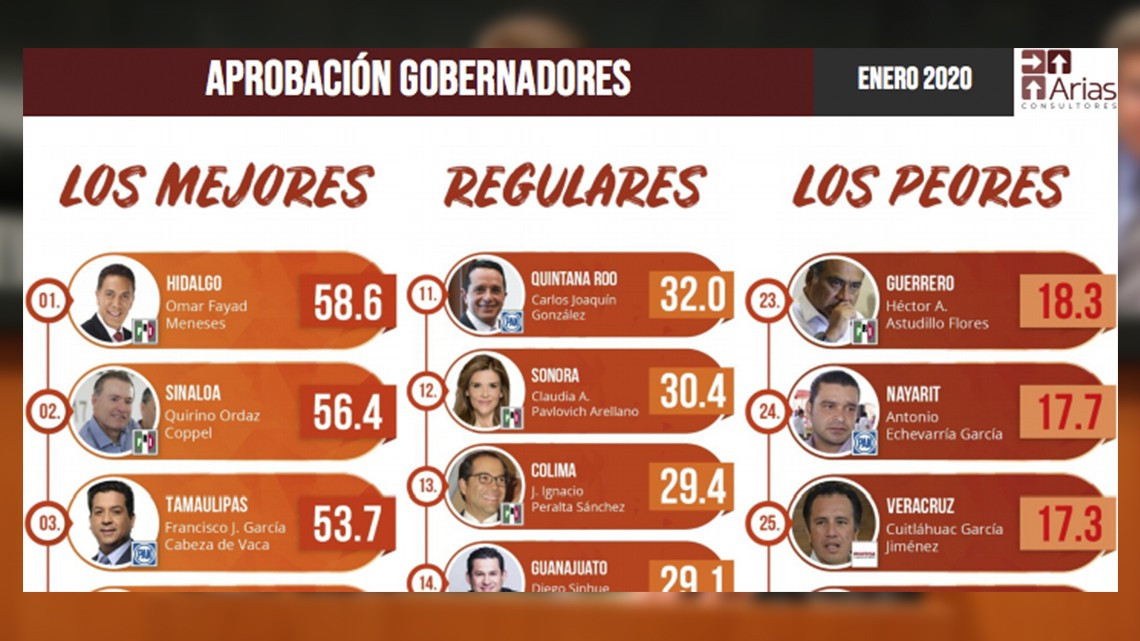 FGCV se coloca en el tercer lugar de los gobernadores con mayor aprobación 