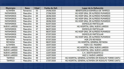 Diagnostica Salud 336 nuevos casos de COVID-19 en Tamaulipas