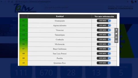 Tamaulipas entre los 5 estados más transparentes sobre el avance de coronavirus 