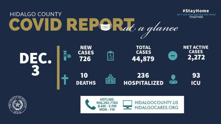 Condado de Hidalgo reporta 726 nuevos casos en las últimas 24 horas