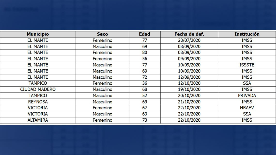 Tamaulipas reporta 174 nuevos casos de COVID-19 