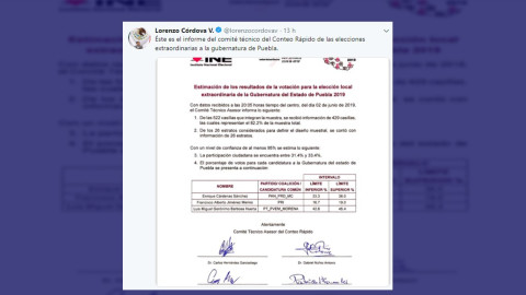 Conteo rápido da triunfo a Barbosa en elección de Puebla