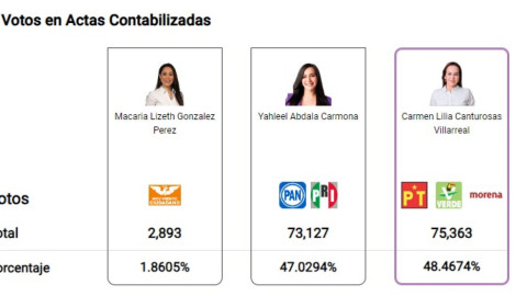 Carmen Lilia Canturosas virtual ganadora por alcaldía Nuevo Laredo
