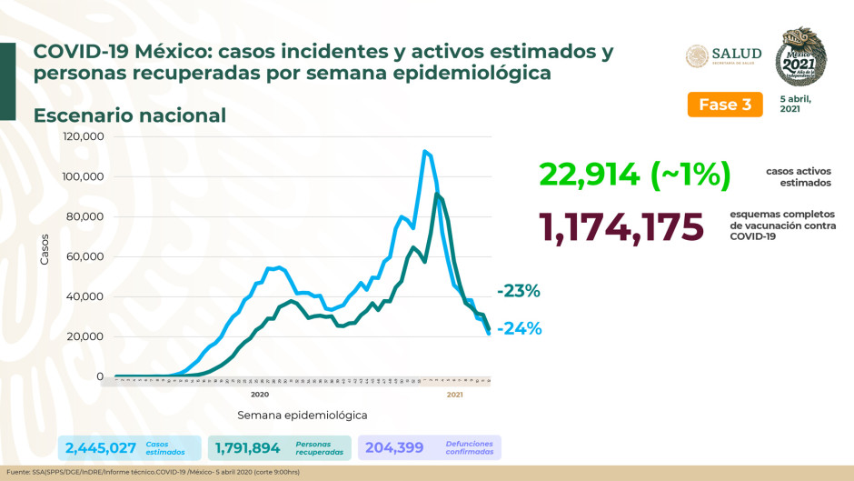 Suma México 2 Millones 251 mil 705 casos de COVID-19