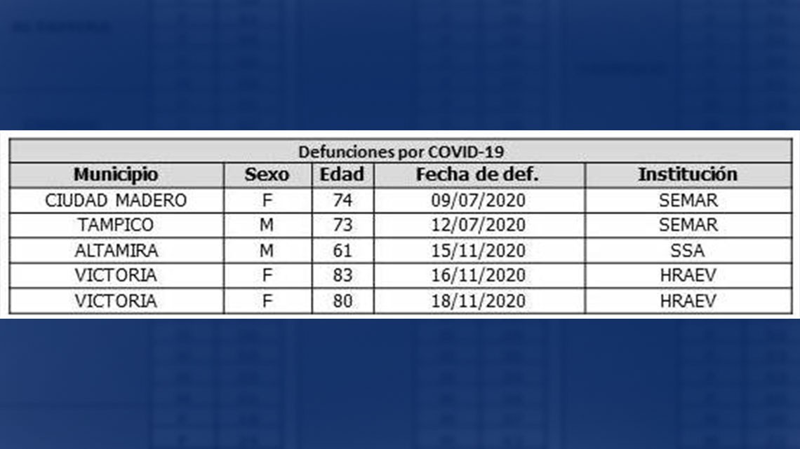 Confirma Tamaulipas 181 nuevos casos y 5 muertes por COVID-19