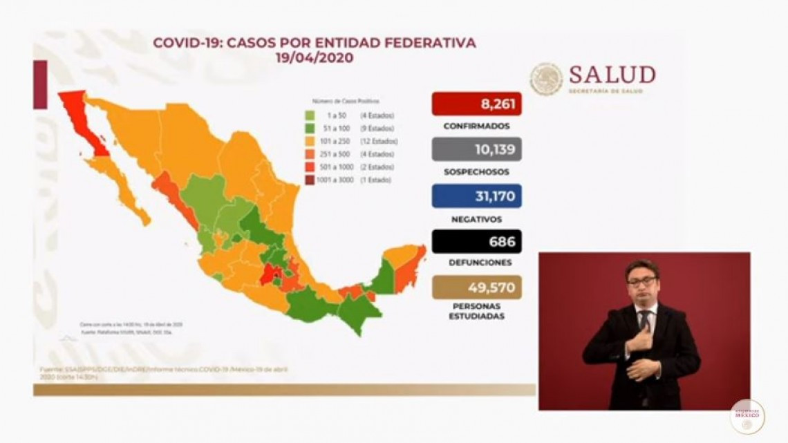 Se eleva a 8 mil 261 casos positivos y 686 muertos por covid-19 en México