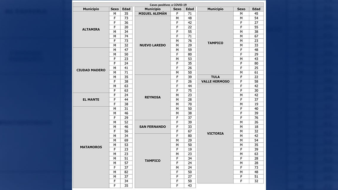 Confirma Tamaulipas 116 nuevos casos y 5 defunciones