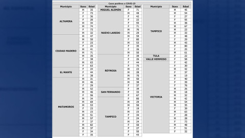 Confirma Tamaulipas 116 nuevos casos y 5 defunciones