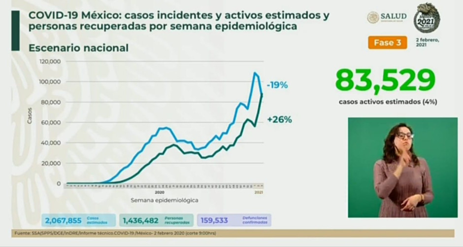 Suma México 1 Millón 874 mil 092 casos de COVID-19
