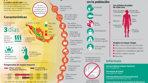 Se prevén temperaturas mayores a 35 grados Celsius en 22 entidades de México