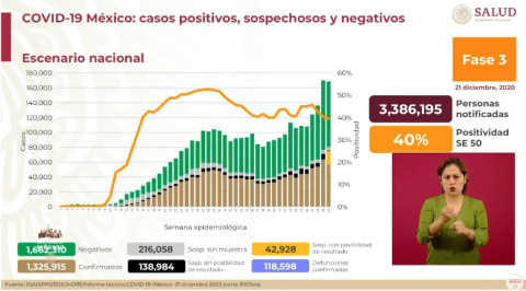 Suma México un millón 325 mil 915 contagios de Covid-19 