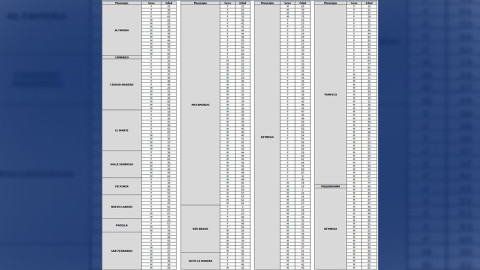 Tamaulipas supera 7 mil contagios de COVID-19