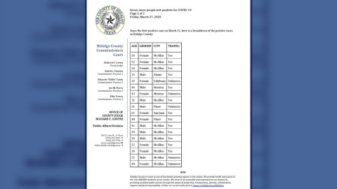 Condado Hidalgo confirma 7 casos más de COVID-19