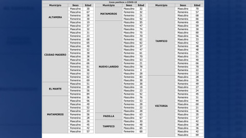 Confirma SST 112 nuevos casos y 10 decesos por COVID-19