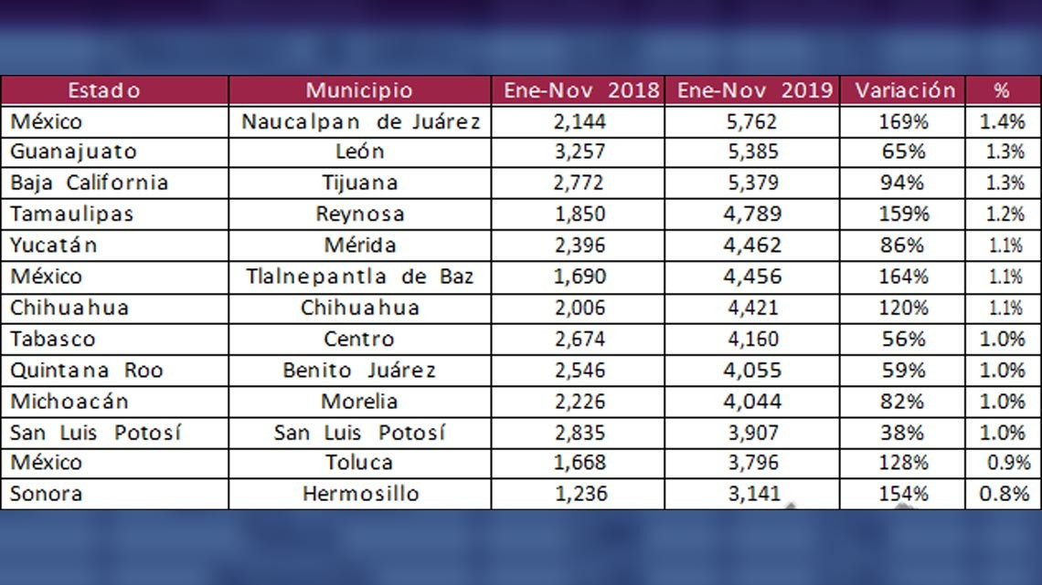 Tamaulipas entre las entidades con mayores reportes de operaciones inusuales: UIF