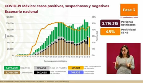 Suma México 1 Millón 049 mil 358 casos de COVID-19