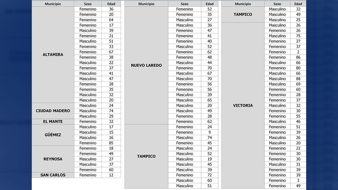Tamaulipas confirma 100 nuevos casos de COVID-19