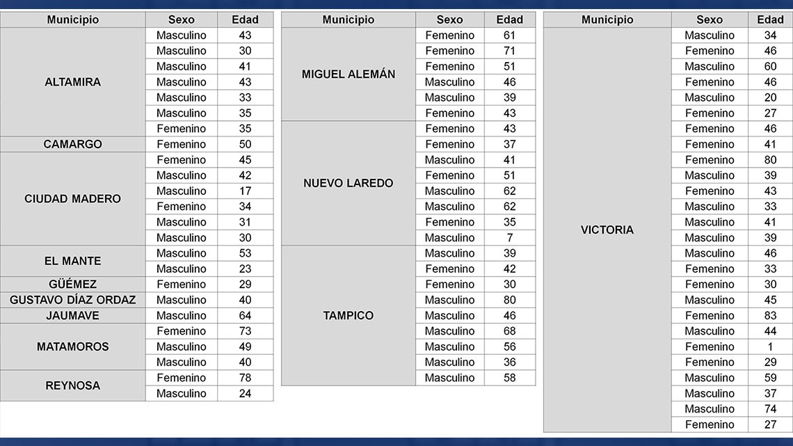 Confirma SST 73 nuevos casos y 9 decesos por COVID-19