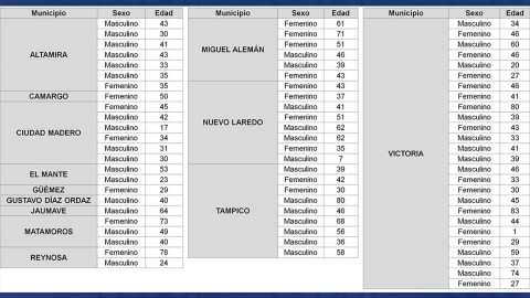Confirma SST 73 nuevos casos y 9 decesos por COVID-19