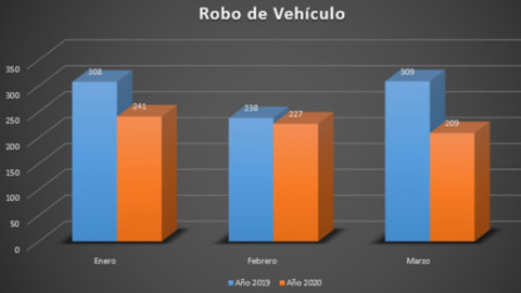 Comparte FGJT cifras de los índices delictivos en el primer trimestre del 2020